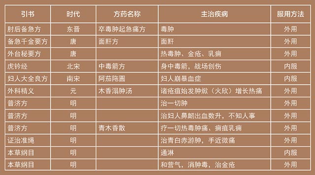 區氏臻品：古代醫書上有關紫檀入藥記載列表